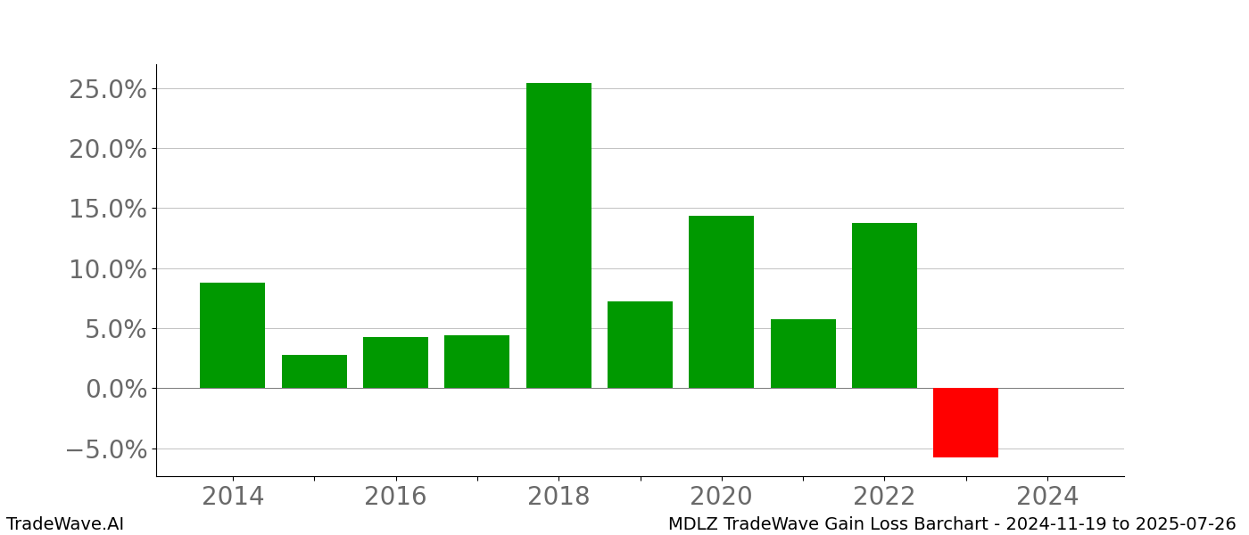 Gain/Loss barchart MDLZ for date range: 2024-11-19 to 2025-07-26 - this chart shows the gain/loss of the TradeWave opportunity for MDLZ buying on 2024-11-19 and selling it on 2025-07-26 - this barchart is showing 10 years of history