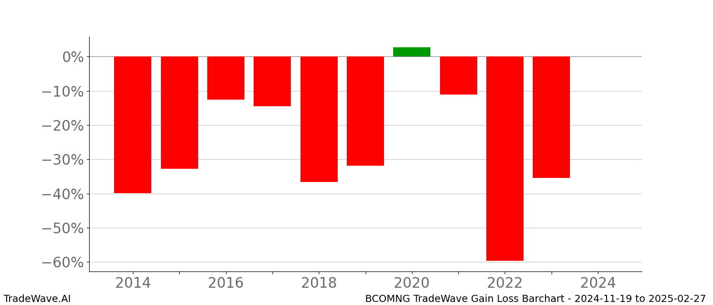 Gain/Loss barchart BCOMNG for date range: 2024-11-19 to 2025-02-27 - this chart shows the gain/loss of the TradeWave opportunity for BCOMNG buying on 2024-11-19 and selling it on 2025-02-27 - this barchart is showing 10 years of history