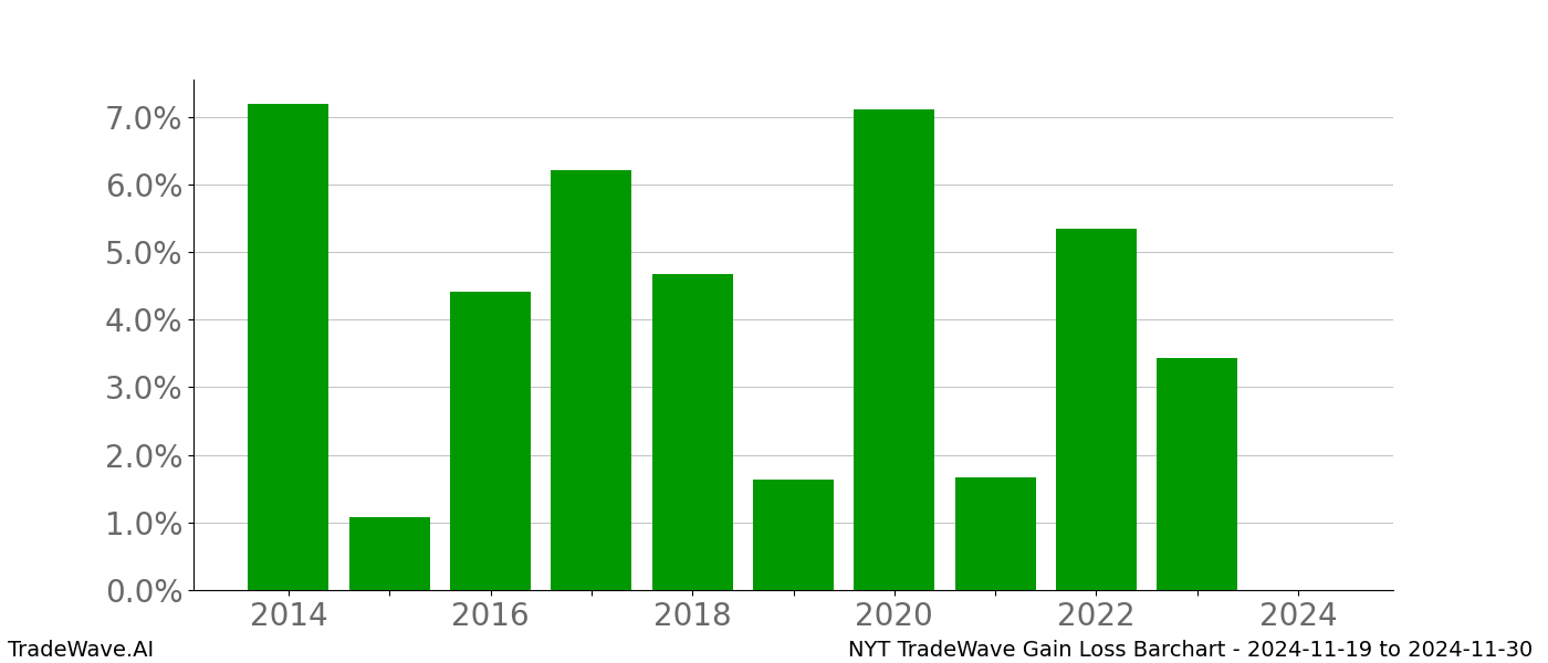 Gain/Loss barchart NYT for date range: 2024-11-19 to 2024-11-30 - this chart shows the gain/loss of the TradeWave opportunity for NYT buying on 2024-11-19 and selling it on 2024-11-30 - this barchart is showing 10 years of history