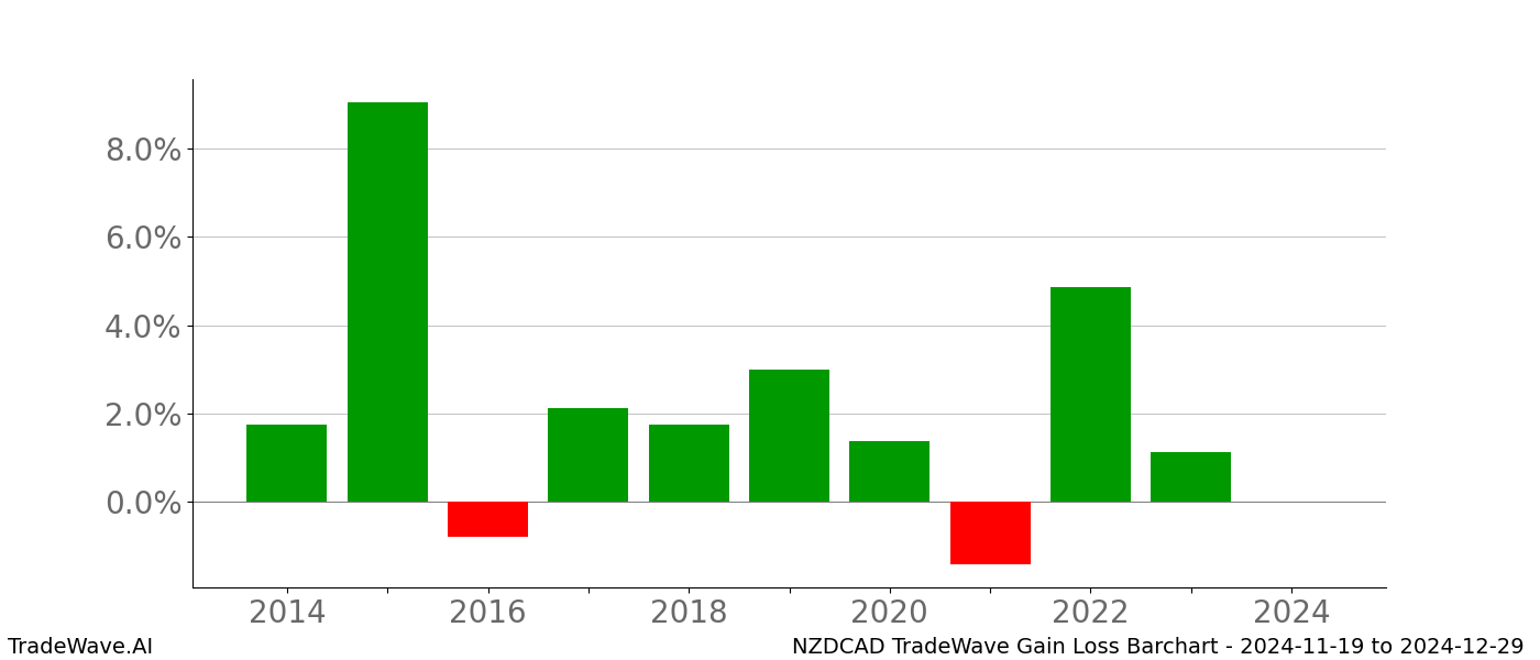 Gain/Loss barchart NZDCAD for date range: 2024-11-19 to 2024-12-29 - this chart shows the gain/loss of the TradeWave opportunity for NZDCAD buying on 2024-11-19 and selling it on 2024-12-29 - this barchart is showing 10 years of history