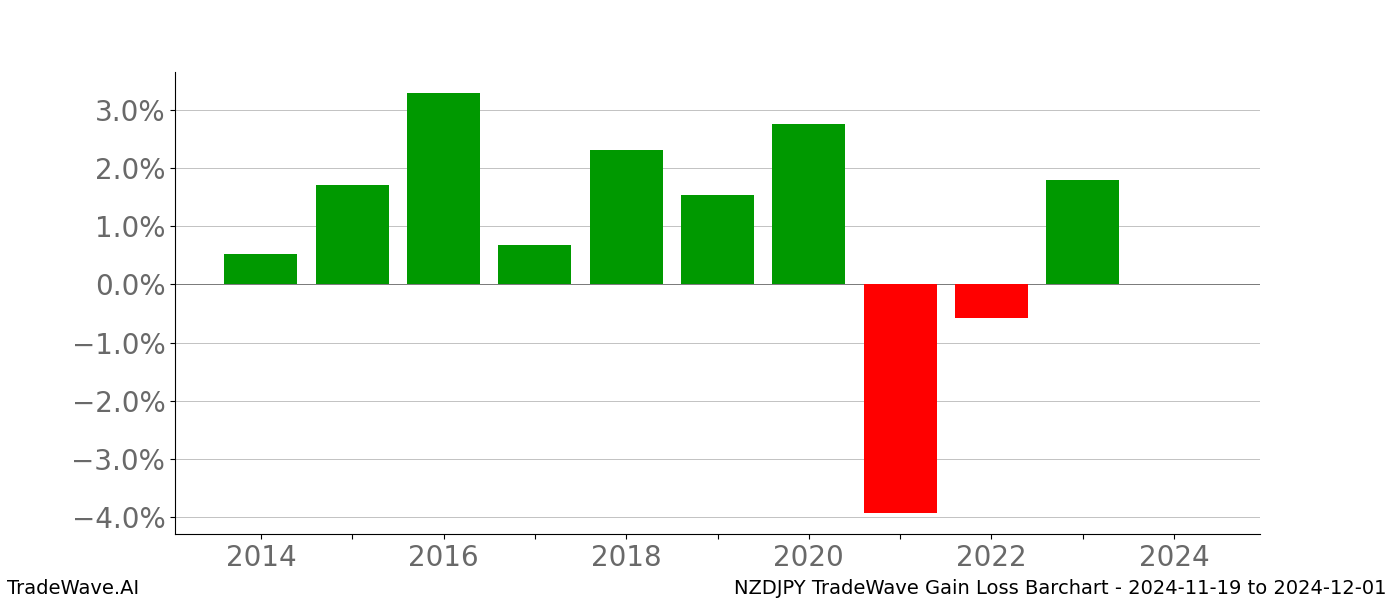 Gain/Loss barchart NZDJPY for date range: 2024-11-19 to 2024-12-01 - this chart shows the gain/loss of the TradeWave opportunity for NZDJPY buying on 2024-11-19 and selling it on 2024-12-01 - this barchart is showing 10 years of history