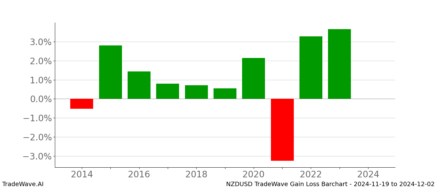 Gain/Loss barchart NZDUSD for date range: 2024-11-19 to 2024-12-02 - this chart shows the gain/loss of the TradeWave opportunity for NZDUSD buying on 2024-11-19 and selling it on 2024-12-02 - this barchart is showing 10 years of history