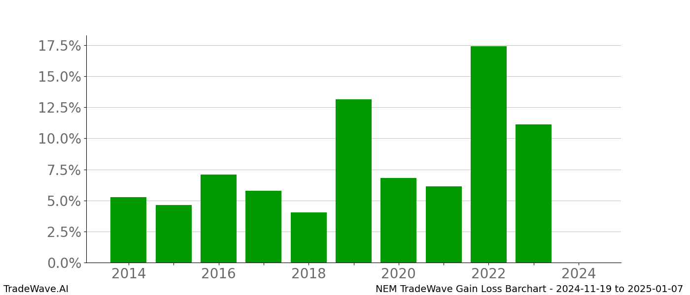 Gain/Loss barchart NEM for date range: 2024-11-19 to 2025-01-07 - this chart shows the gain/loss of the TradeWave opportunity for NEM buying on 2024-11-19 and selling it on 2025-01-07 - this barchart is showing 10 years of history