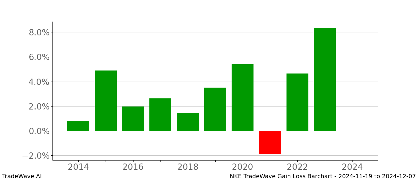 Gain/Loss barchart NKE for date range: 2024-11-19 to 2024-12-07 - this chart shows the gain/loss of the TradeWave opportunity for NKE buying on 2024-11-19 and selling it on 2024-12-07 - this barchart is showing 10 years of history