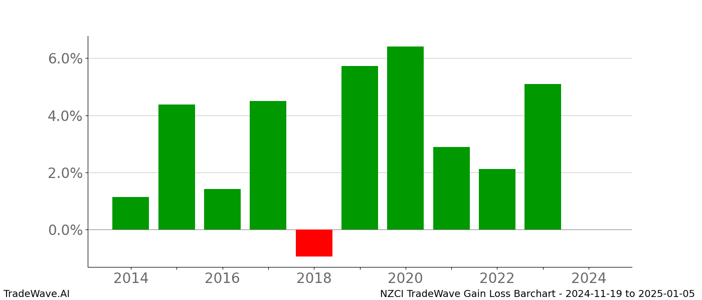 Gain/Loss barchart NZCI for date range: 2024-11-19 to 2025-01-05 - this chart shows the gain/loss of the TradeWave opportunity for NZCI buying on 2024-11-19 and selling it on 2025-01-05 - this barchart is showing 10 years of history