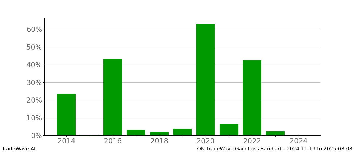 Gain/Loss barchart ON for date range: 2024-11-19 to 2025-08-08 - this chart shows the gain/loss of the TradeWave opportunity for ON buying on 2024-11-19 and selling it on 2025-08-08 - this barchart is showing 10 years of history