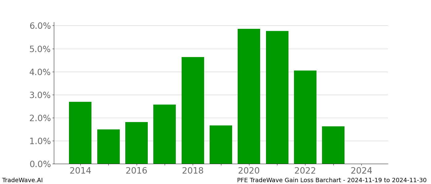 Gain/Loss barchart PFE for date range: 2024-11-19 to 2024-11-30 - this chart shows the gain/loss of the TradeWave opportunity for PFE buying on 2024-11-19 and selling it on 2024-11-30 - this barchart is showing 10 years of history