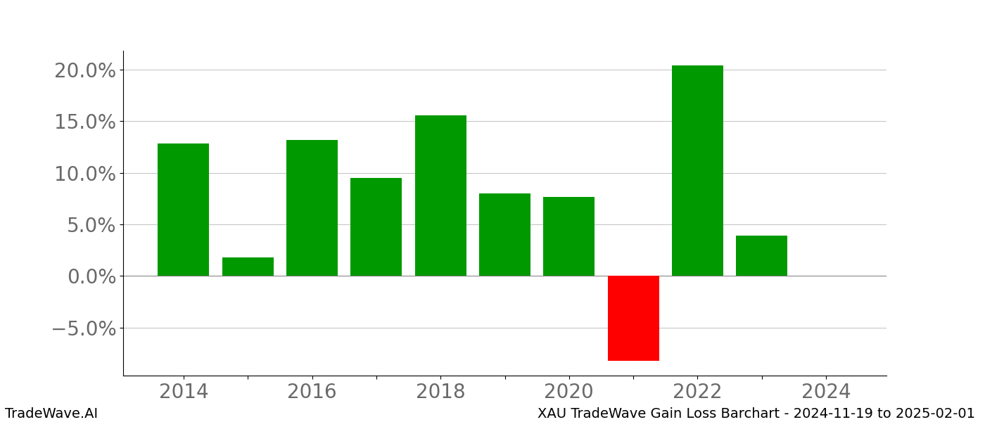 Gain/Loss barchart XAU for date range: 2024-11-19 to 2025-02-01 - this chart shows the gain/loss of the TradeWave opportunity for XAU buying on 2024-11-19 and selling it on 2025-02-01 - this barchart is showing 10 years of history