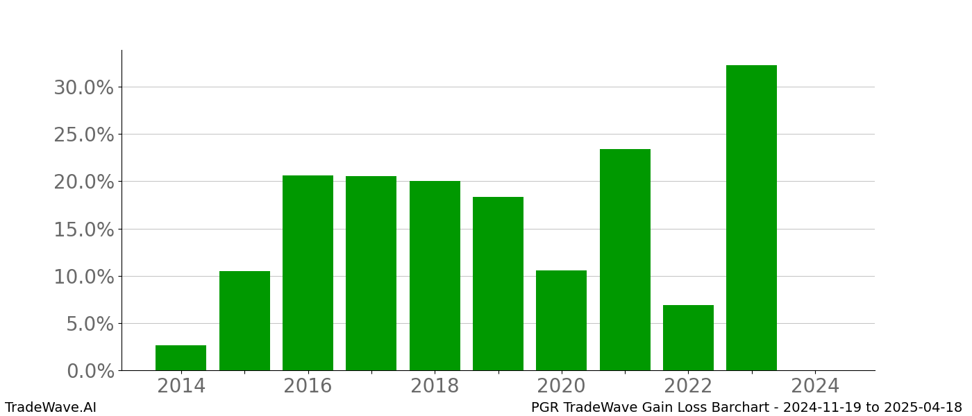 Gain/Loss barchart PGR for date range: 2024-11-19 to 2025-04-18 - this chart shows the gain/loss of the TradeWave opportunity for PGR buying on 2024-11-19 and selling it on 2025-04-18 - this barchart is showing 10 years of history