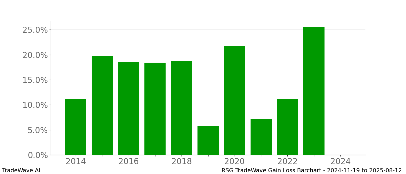 Gain/Loss barchart RSG for date range: 2024-11-19 to 2025-08-12 - this chart shows the gain/loss of the TradeWave opportunity for RSG buying on 2024-11-19 and selling it on 2025-08-12 - this barchart is showing 10 years of history