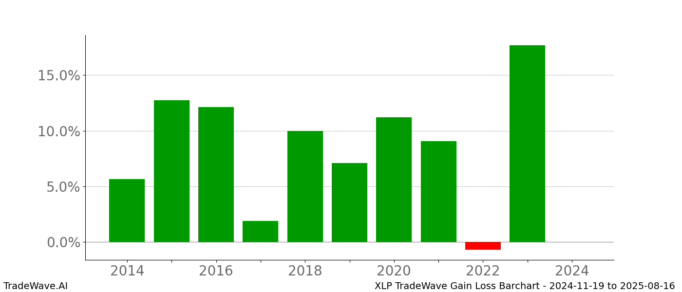 Gain/Loss barchart XLP for date range: 2024-11-19 to 2025-08-16 - this chart shows the gain/loss of the TradeWave opportunity for XLP buying on 2024-11-19 and selling it on 2025-08-16 - this barchart is showing 10 years of history