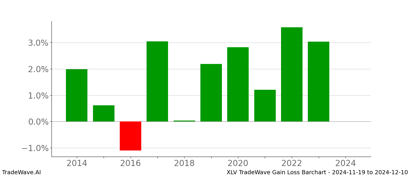 Gain/Loss barchart XLV for date range: 2024-11-19 to 2024-12-10 - this chart shows the gain/loss of the TradeWave opportunity for XLV buying on 2024-11-19 and selling it on 2024-12-10 - this barchart is showing 10 years of history