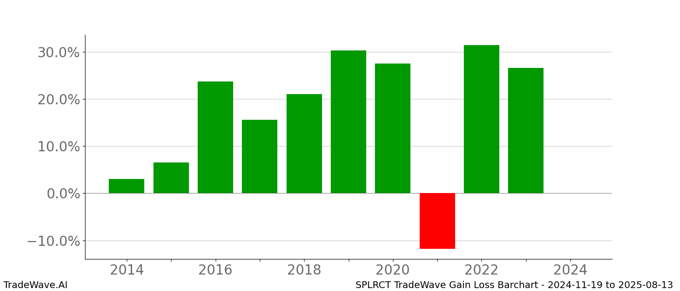Gain/Loss barchart SPLRCT for date range: 2024-11-19 to 2025-08-13 - this chart shows the gain/loss of the TradeWave opportunity for SPLRCT buying on 2024-11-19 and selling it on 2025-08-13 - this barchart is showing 10 years of history