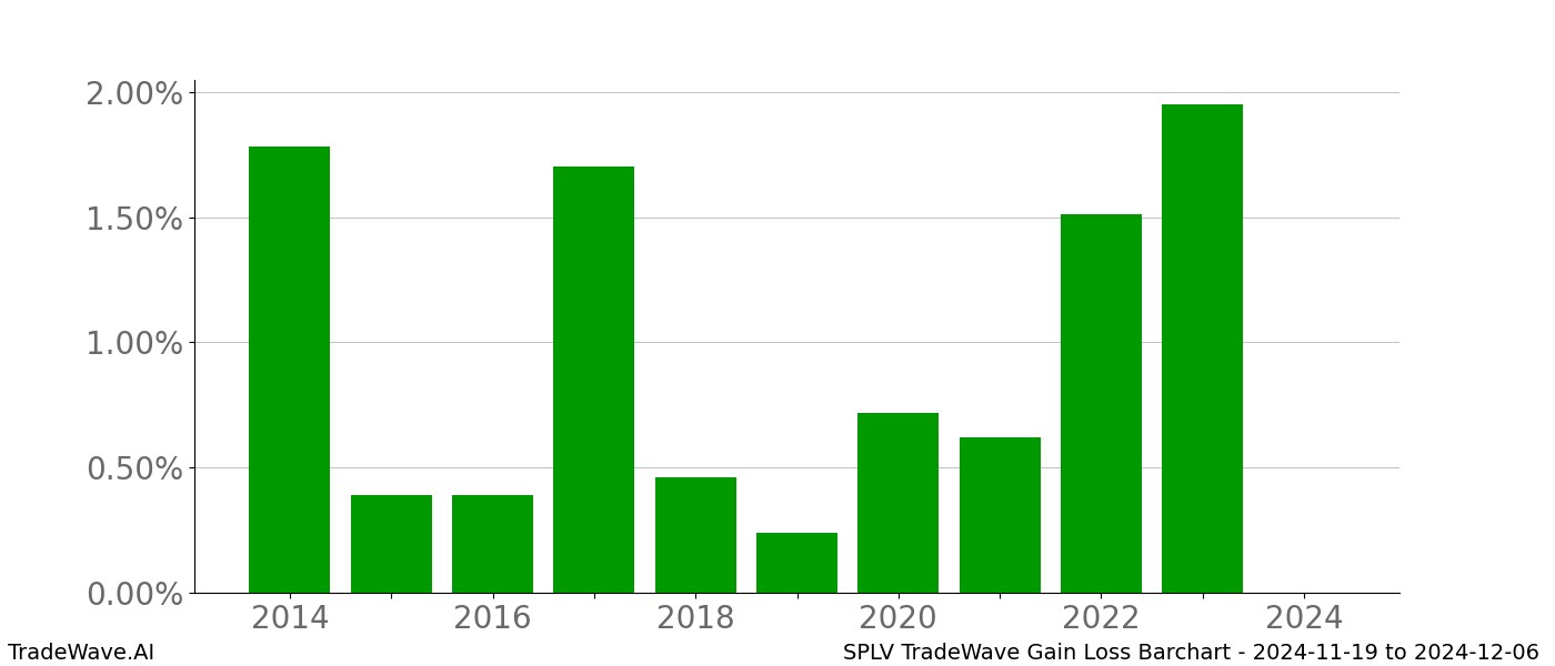 Gain/Loss barchart SPLV for date range: 2024-11-19 to 2024-12-06 - this chart shows the gain/loss of the TradeWave opportunity for SPLV buying on 2024-11-19 and selling it on 2024-12-06 - this barchart is showing 10 years of history