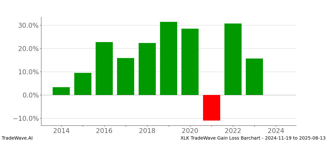 Gain/Loss barchart XLK for date range: 2024-11-19 to 2025-08-13 - this chart shows the gain/loss of the TradeWave opportunity for XLK buying on 2024-11-19 and selling it on 2025-08-13 - this barchart is showing 10 years of history