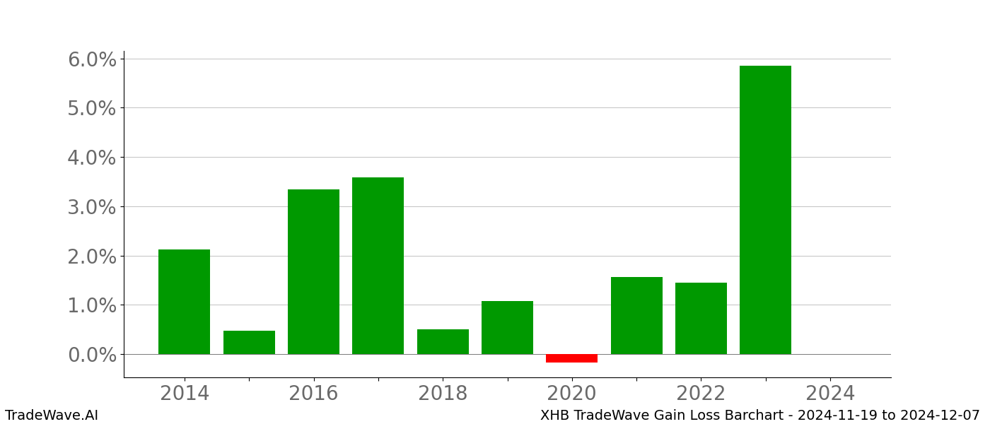 Gain/Loss barchart XHB for date range: 2024-11-19 to 2024-12-07 - this chart shows the gain/loss of the TradeWave opportunity for XHB buying on 2024-11-19 and selling it on 2024-12-07 - this barchart is showing 10 years of history