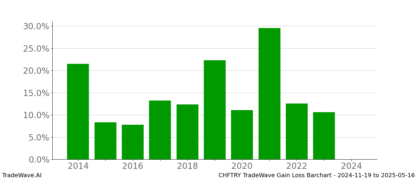 Gain/Loss barchart CHFTRY for date range: 2024-11-19 to 2025-05-16 - this chart shows the gain/loss of the TradeWave opportunity for CHFTRY buying on 2024-11-19 and selling it on 2025-05-16 - this barchart is showing 10 years of history