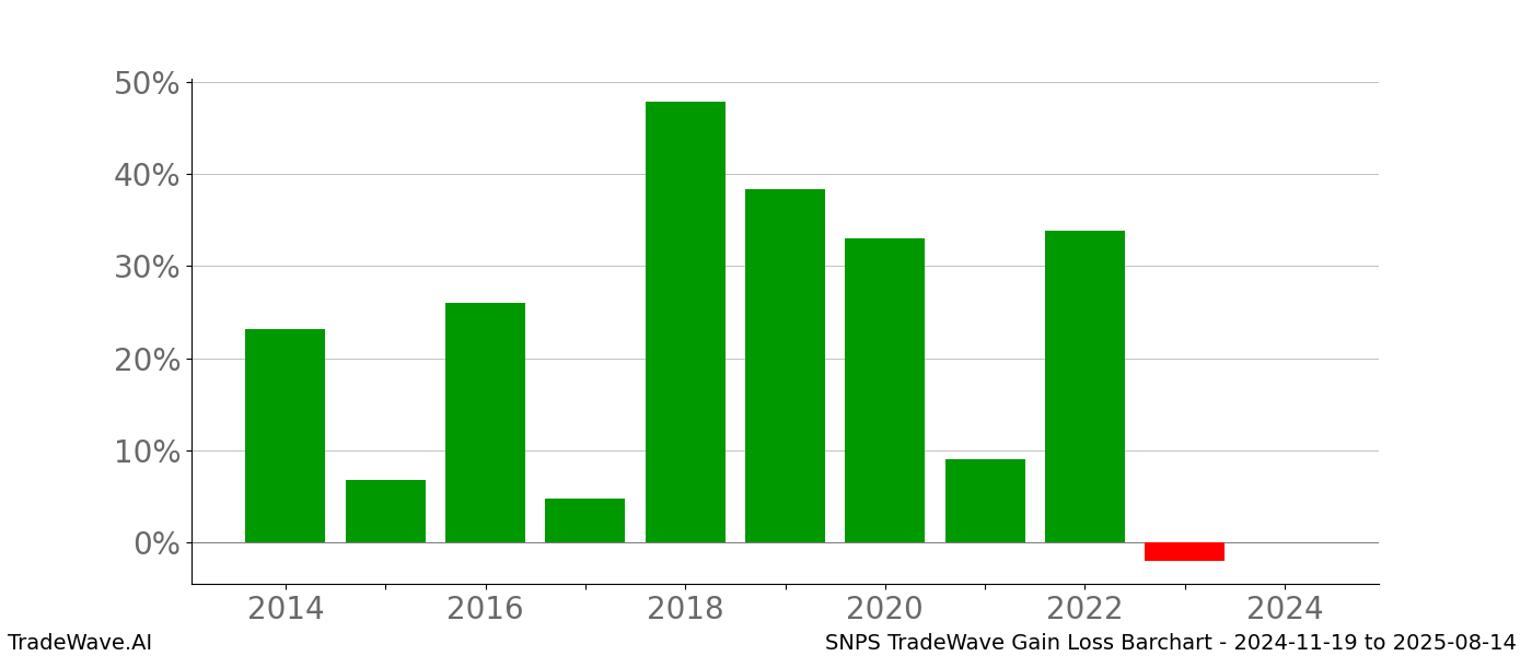 Gain/Loss barchart SNPS for date range: 2024-11-19 to 2025-08-14 - this chart shows the gain/loss of the TradeWave opportunity for SNPS buying on 2024-11-19 and selling it on 2025-08-14 - this barchart is showing 10 years of history