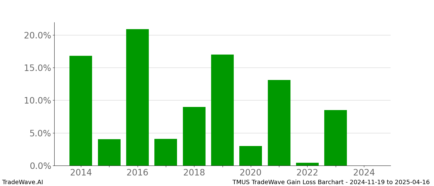 Gain/Loss barchart TMUS for date range: 2024-11-19 to 2025-04-16 - this chart shows the gain/loss of the TradeWave opportunity for TMUS buying on 2024-11-19 and selling it on 2025-04-16 - this barchart is showing 10 years of history