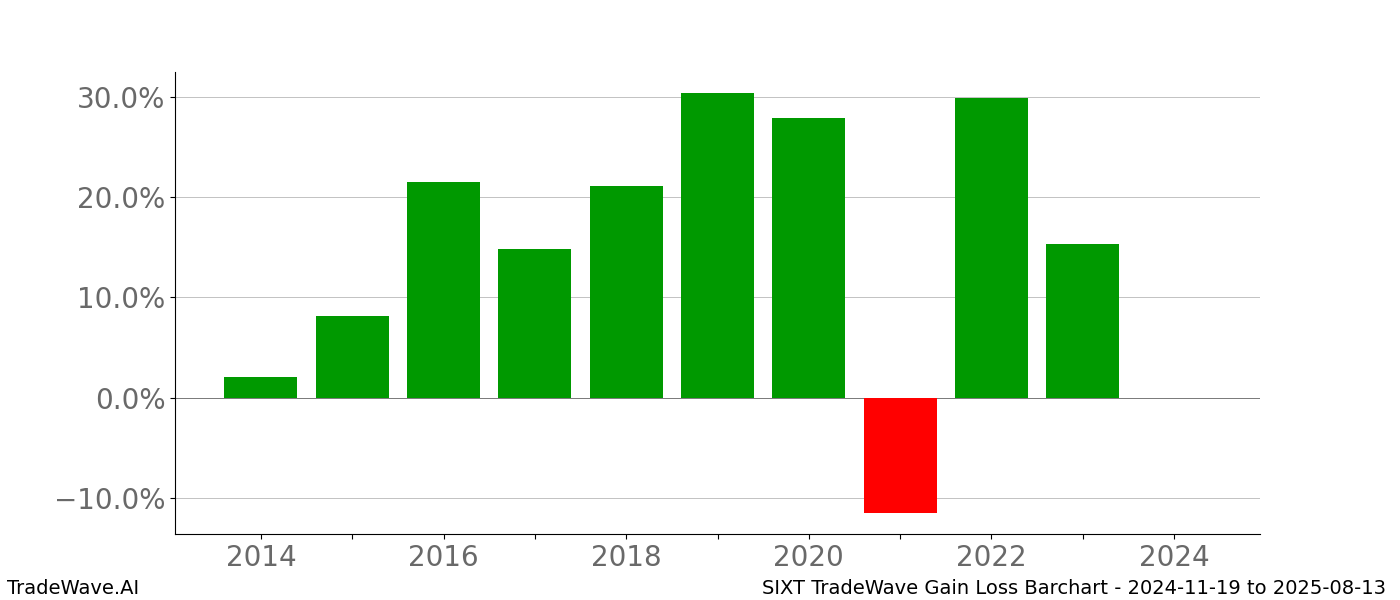 Gain/Loss barchart SIXT for date range: 2024-11-19 to 2025-08-13 - this chart shows the gain/loss of the TradeWave opportunity for SIXT buying on 2024-11-19 and selling it on 2025-08-13 - this barchart is showing 10 years of history
