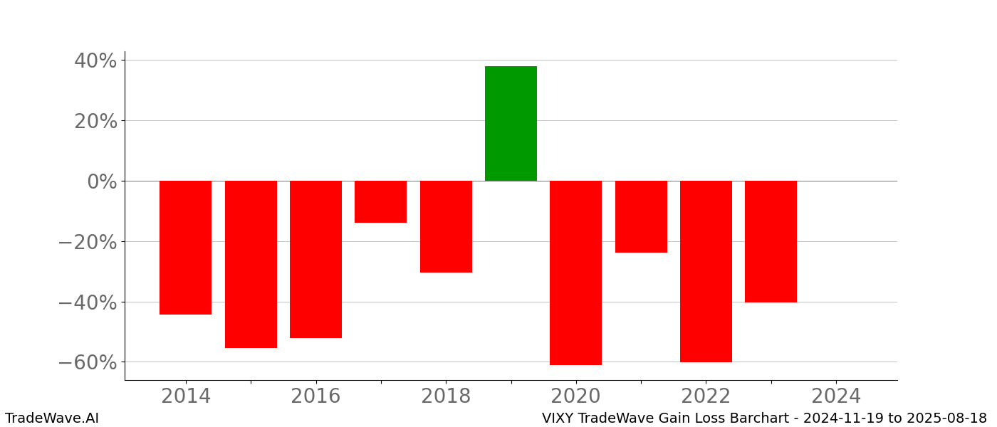 Gain/Loss barchart VIXY for date range: 2024-11-19 to 2025-08-18 - this chart shows the gain/loss of the TradeWave opportunity for VIXY buying on 2024-11-19 and selling it on 2025-08-18 - this barchart is showing 10 years of history