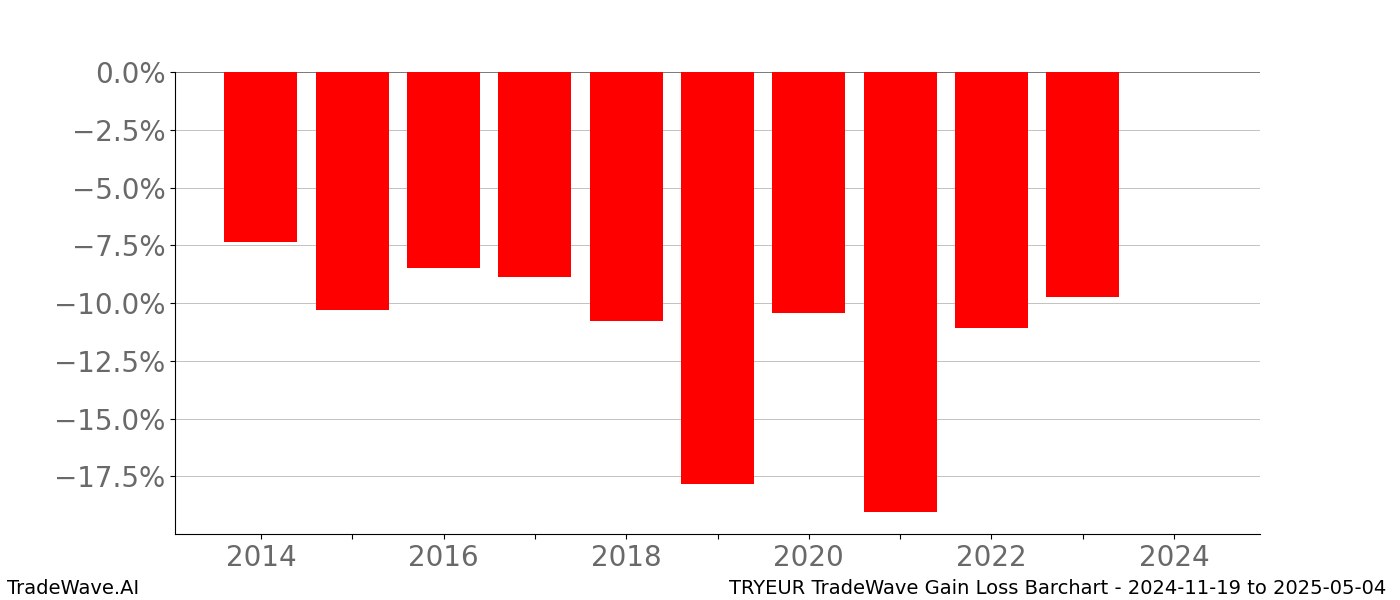 Gain/Loss barchart TRYEUR for date range: 2024-11-19 to 2025-05-04 - this chart shows the gain/loss of the TradeWave opportunity for TRYEUR buying on 2024-11-19 and selling it on 2025-05-04 - this barchart is showing 10 years of history