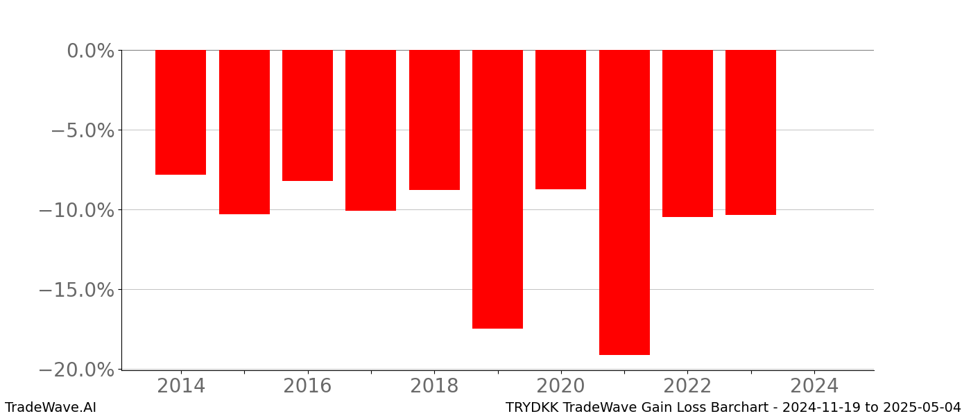 Gain/Loss barchart TRYDKK for date range: 2024-11-19 to 2025-05-04 - this chart shows the gain/loss of the TradeWave opportunity for TRYDKK buying on 2024-11-19 and selling it on 2025-05-04 - this barchart is showing 10 years of history