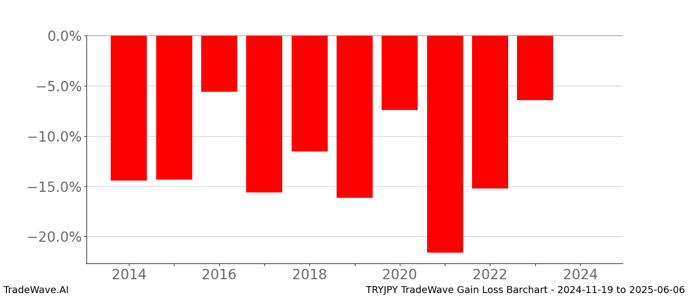 Gain/Loss barchart TRYJPY for date range: 2024-11-19 to 2025-06-06 - this chart shows the gain/loss of the TradeWave opportunity for TRYJPY buying on 2024-11-19 and selling it on 2025-06-06 - this barchart is showing 10 years of history