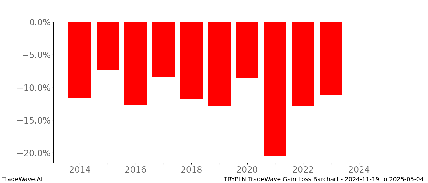 Gain/Loss barchart TRYPLN for date range: 2024-11-19 to 2025-05-04 - this chart shows the gain/loss of the TradeWave opportunity for TRYPLN buying on 2024-11-19 and selling it on 2025-05-04 - this barchart is showing 10 years of history