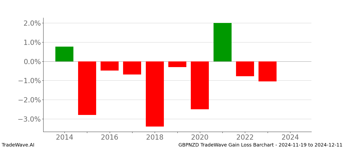 Gain/Loss barchart GBPNZD for date range: 2024-11-19 to 2024-12-11 - this chart shows the gain/loss of the TradeWave opportunity for GBPNZD buying on 2024-11-19 and selling it on 2024-12-11 - this barchart is showing 10 years of history