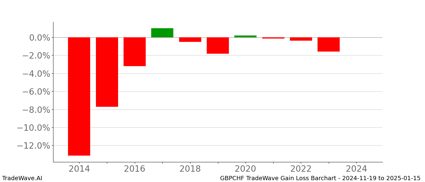 Gain/Loss barchart GBPCHF for date range: 2024-11-19 to 2025-01-15 - this chart shows the gain/loss of the TradeWave opportunity for GBPCHF buying on 2024-11-19 and selling it on 2025-01-15 - this barchart is showing 10 years of history