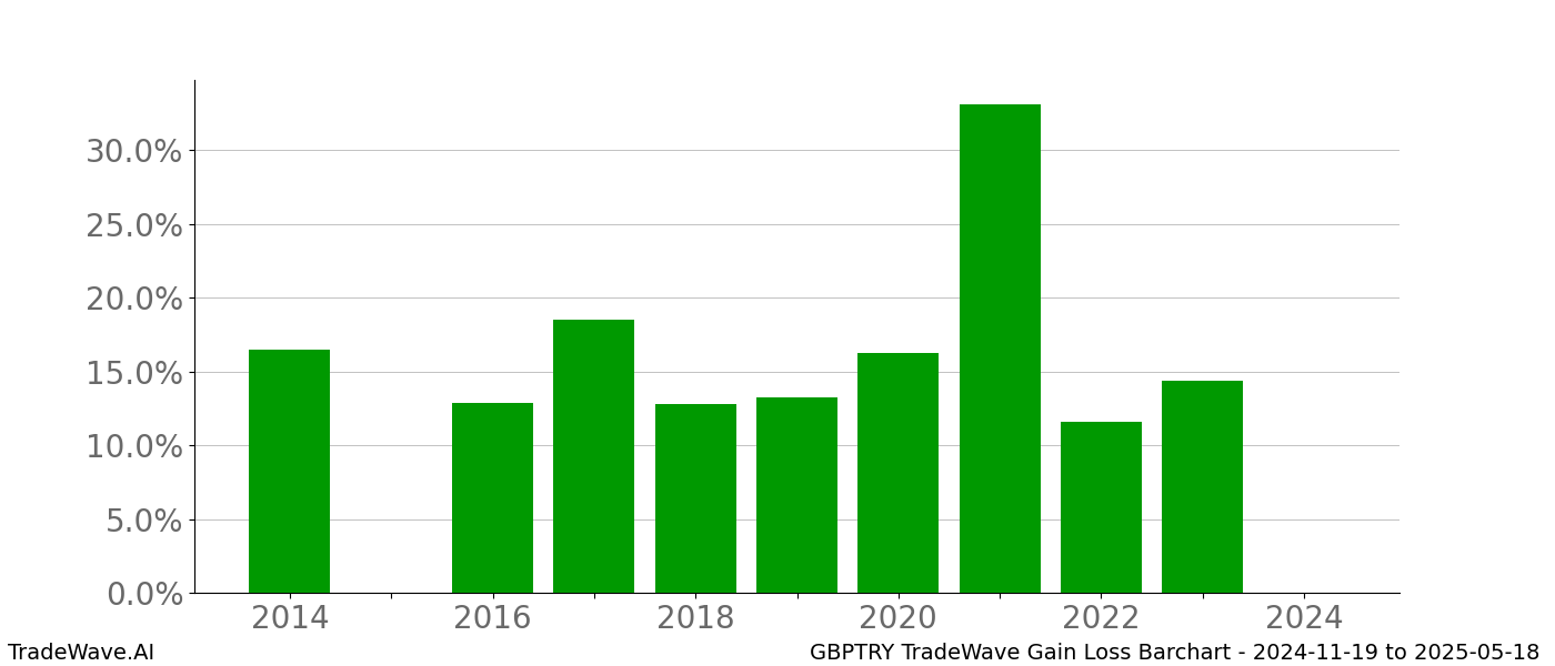 Gain/Loss barchart GBPTRY for date range: 2024-11-19 to 2025-05-18 - this chart shows the gain/loss of the TradeWave opportunity for GBPTRY buying on 2024-11-19 and selling it on 2025-05-18 - this barchart is showing 10 years of history