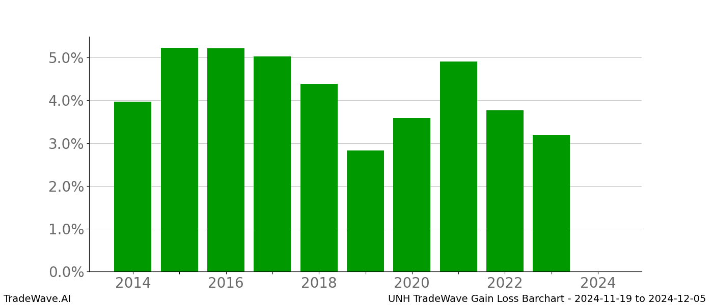 Gain/Loss barchart UNH for date range: 2024-11-19 to 2024-12-05 - this chart shows the gain/loss of the TradeWave opportunity for UNH buying on 2024-11-19 and selling it on 2024-12-05 - this barchart is showing 10 years of history