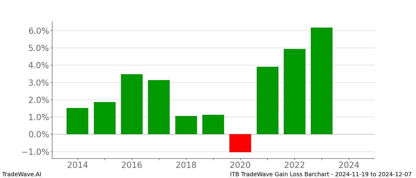 Gain/Loss barchart ITB for date range: 2024-11-19 to 2024-12-07 - this chart shows the gain/loss of the TradeWave opportunity for ITB buying on 2024-11-19 and selling it on 2024-12-07 - this barchart is showing 10 years of history