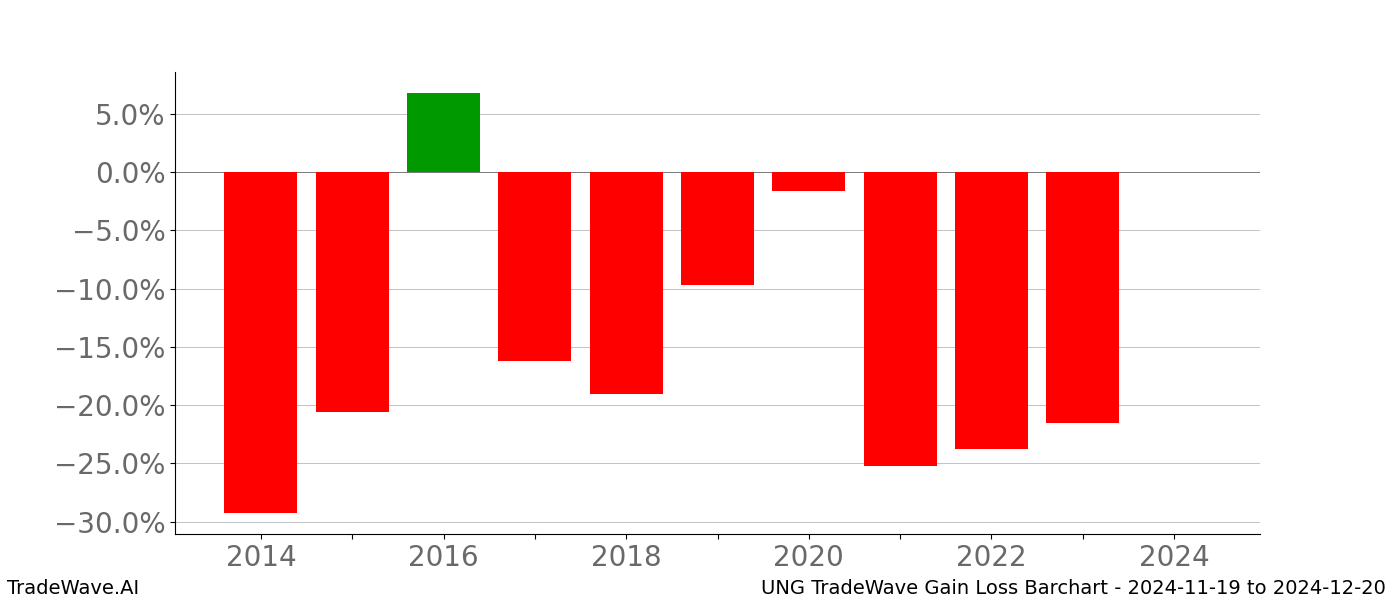 Gain/Loss barchart UNG for date range: 2024-11-19 to 2024-12-20 - this chart shows the gain/loss of the TradeWave opportunity for UNG buying on 2024-11-19 and selling it on 2024-12-20 - this barchart is showing 10 years of history