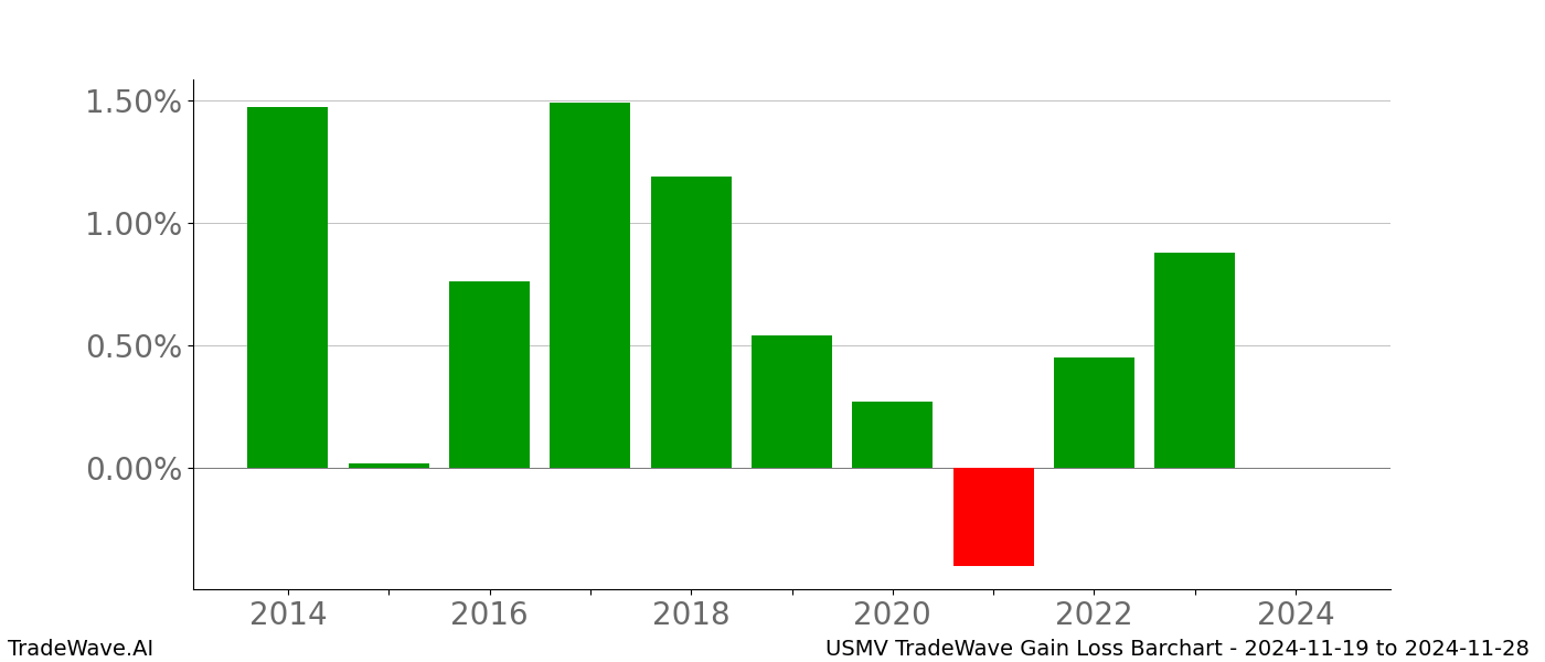 Gain/Loss barchart USMV for date range: 2024-11-19 to 2024-11-28 - this chart shows the gain/loss of the TradeWave opportunity for USMV buying on 2024-11-19 and selling it on 2024-11-28 - this barchart is showing 10 years of history