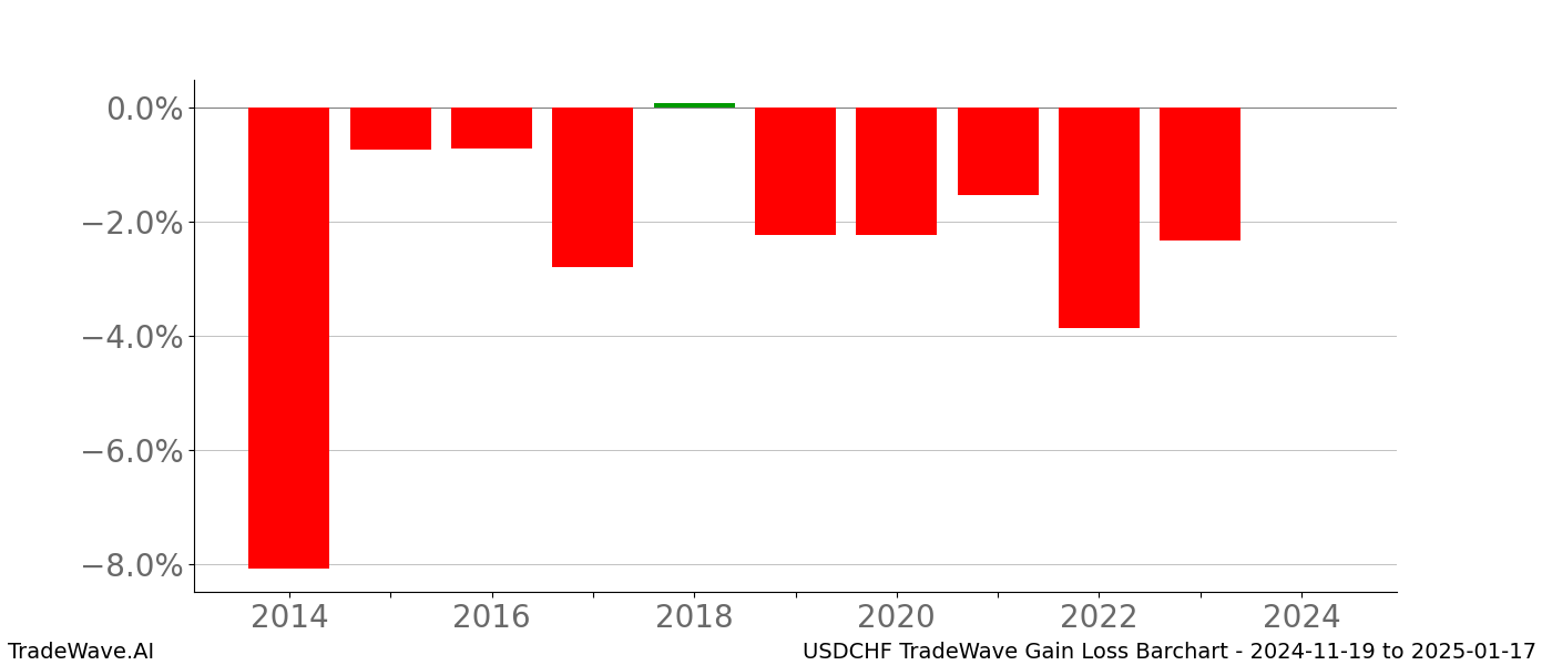 Gain/Loss barchart USDCHF for date range: 2024-11-19 to 2025-01-17 - this chart shows the gain/loss of the TradeWave opportunity for USDCHF buying on 2024-11-19 and selling it on 2025-01-17 - this barchart is showing 10 years of history