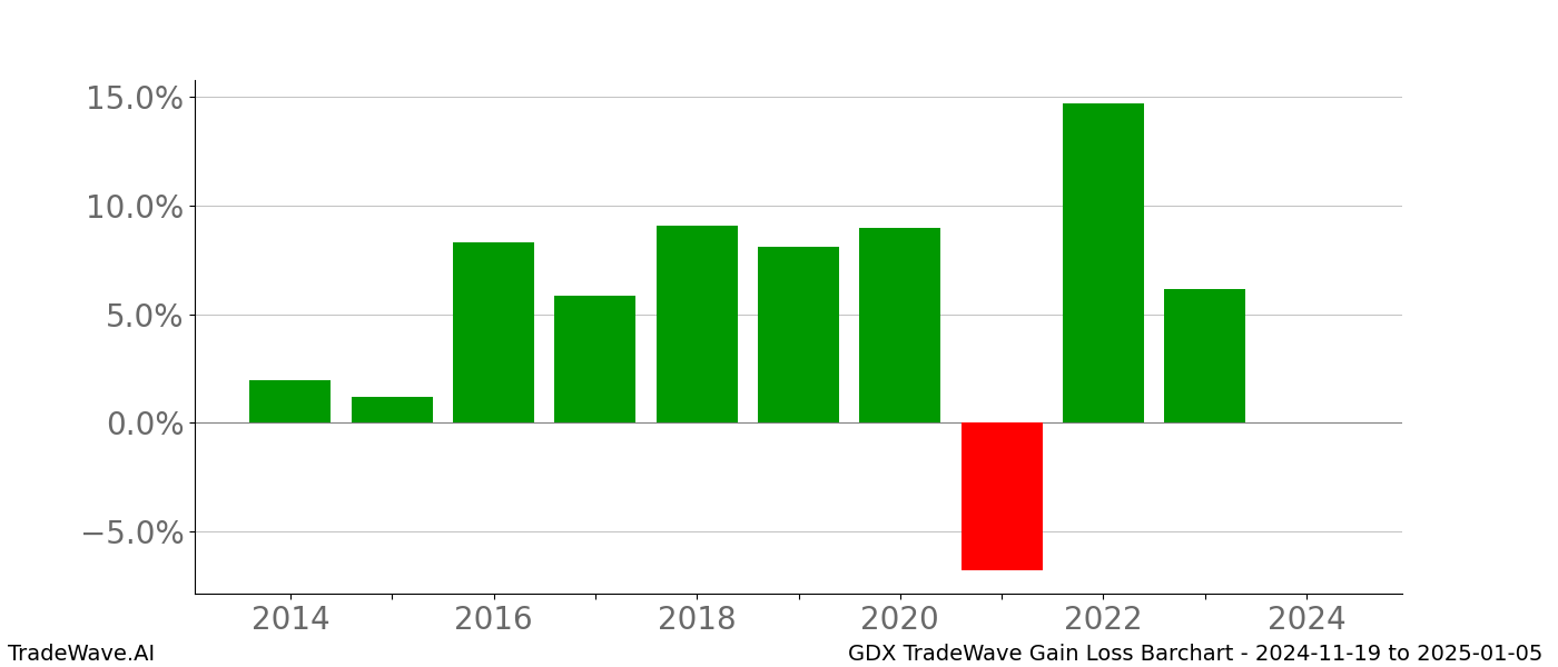 Gain/Loss barchart GDX for date range: 2024-11-19 to 2025-01-05 - this chart shows the gain/loss of the TradeWave opportunity for GDX buying on 2024-11-19 and selling it on 2025-01-05 - this barchart is showing 10 years of history