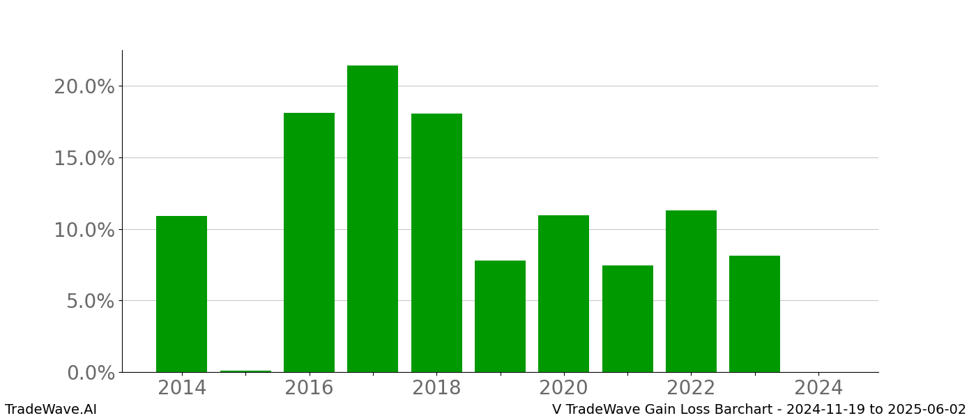 Gain/Loss barchart V for date range: 2024-11-19 to 2025-06-02 - this chart shows the gain/loss of the TradeWave opportunity for V buying on 2024-11-19 and selling it on 2025-06-02 - this barchart is showing 10 years of history