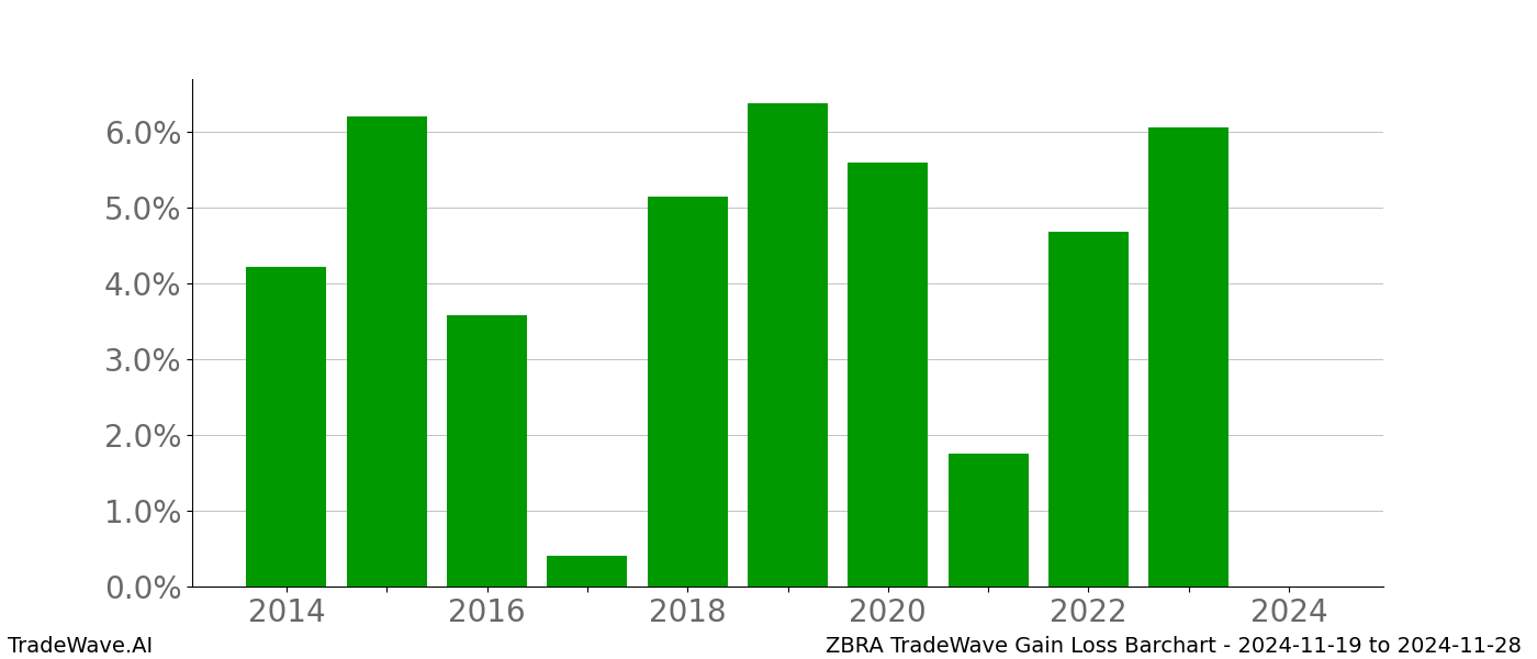 Gain/Loss barchart ZBRA for date range: 2024-11-19 to 2024-11-28 - this chart shows the gain/loss of the TradeWave opportunity for ZBRA buying on 2024-11-19 and selling it on 2024-11-28 - this barchart is showing 10 years of history