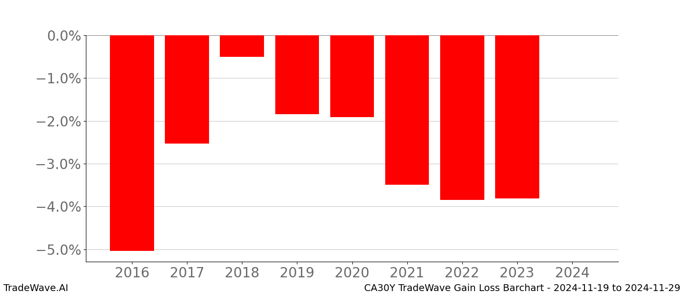 Gain/Loss barchart CA30Y for date range: 2024-11-19 to 2024-11-29 - this chart shows the gain/loss of the TradeWave opportunity for CA30Y buying on 2024-11-19 and selling it on 2024-11-29 - this barchart is showing 8 years of history