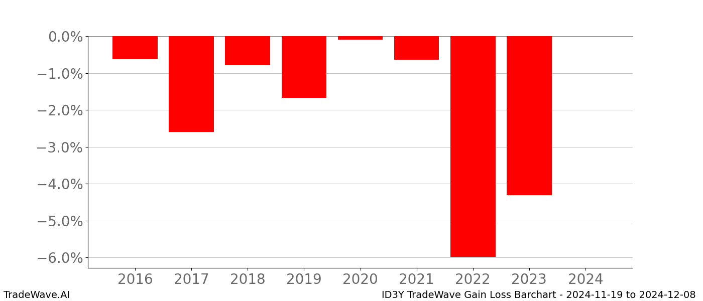 Gain/Loss barchart ID3Y for date range: 2024-11-19 to 2024-12-08 - this chart shows the gain/loss of the TradeWave opportunity for ID3Y buying on 2024-11-19 and selling it on 2024-12-08 - this barchart is showing 8 years of history