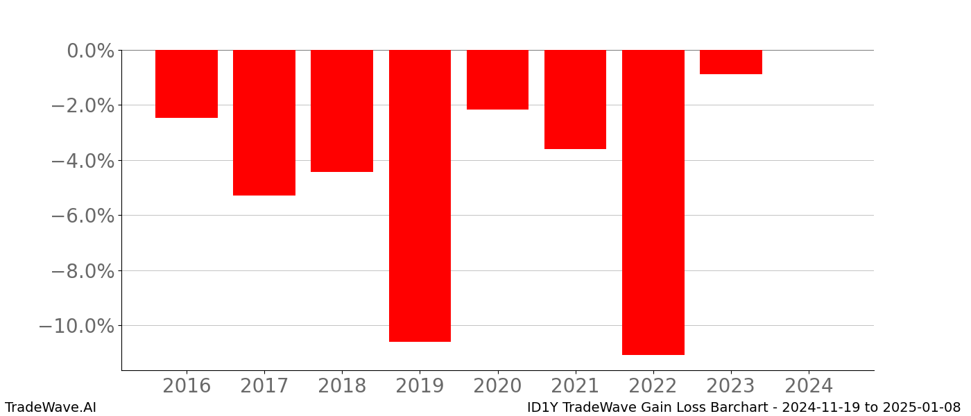 Gain/Loss barchart ID1Y for date range: 2024-11-19 to 2025-01-08 - this chart shows the gain/loss of the TradeWave opportunity for ID1Y buying on 2024-11-19 and selling it on 2025-01-08 - this barchart is showing 8 years of history