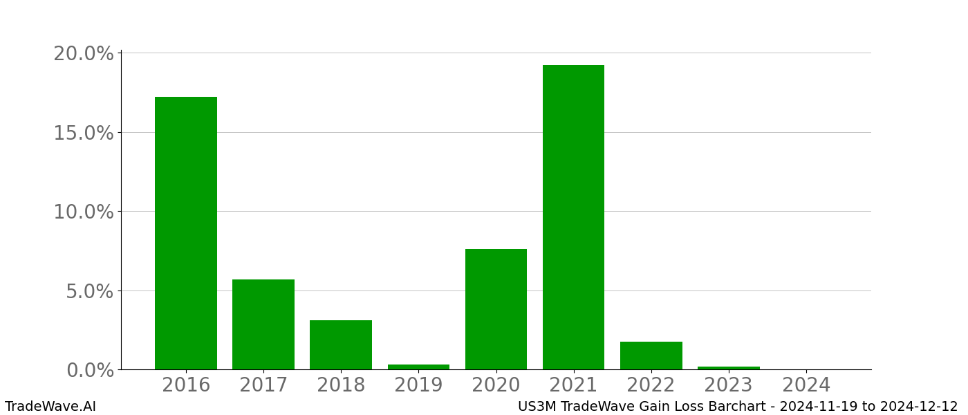 Gain/Loss barchart US3M for date range: 2024-11-19 to 2024-12-12 - this chart shows the gain/loss of the TradeWave opportunity for US3M buying on 2024-11-19 and selling it on 2024-12-12 - this barchart is showing 8 years of history