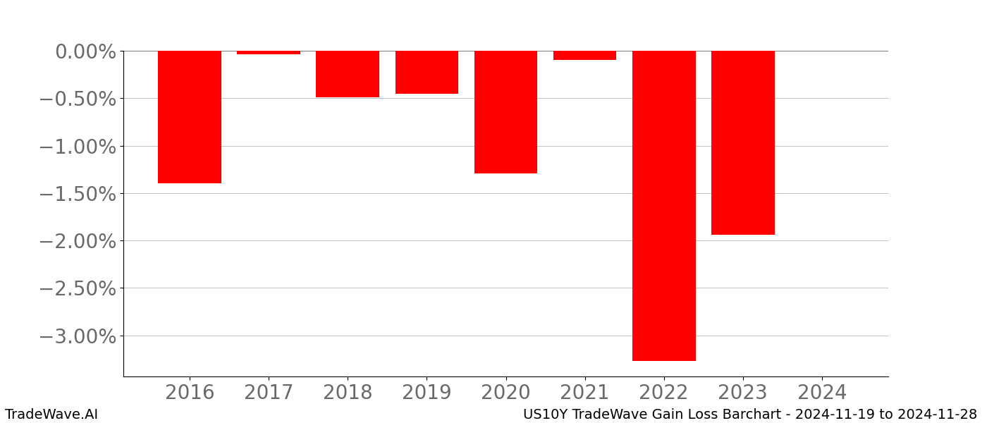 Gain/Loss barchart US10Y for date range: 2024-11-19 to 2024-11-28 - this chart shows the gain/loss of the TradeWave opportunity for US10Y buying on 2024-11-19 and selling it on 2024-11-28 - this barchart is showing 8 years of history