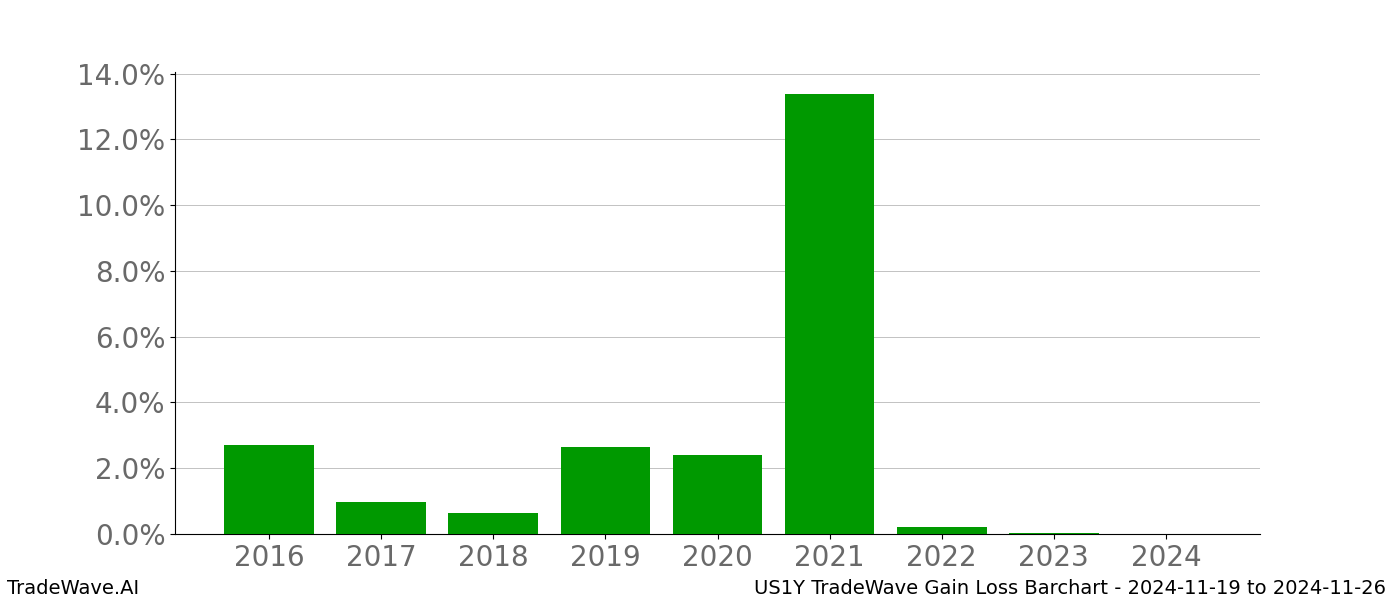 Gain/Loss barchart US1Y for date range: 2024-11-19 to 2024-11-26 - this chart shows the gain/loss of the TradeWave opportunity for US1Y buying on 2024-11-19 and selling it on 2024-11-26 - this barchart is showing 8 years of history