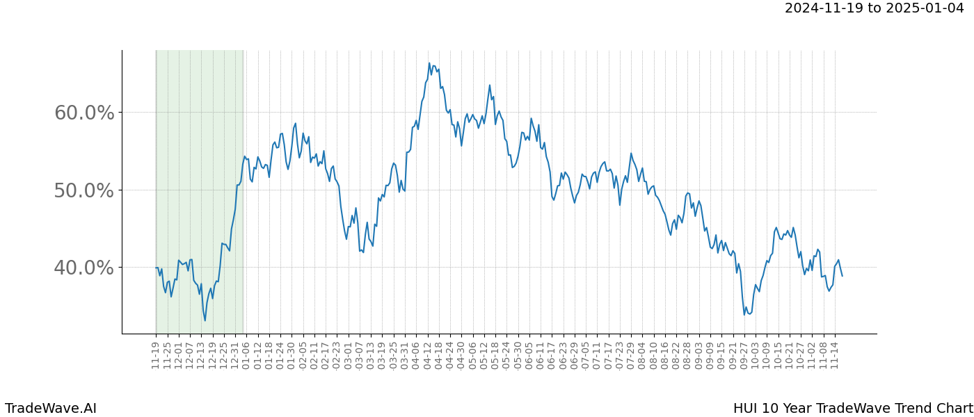 TradeWave Trend Chart HUI shows the average trend of the financial instrument over the past 10 years.  Sharp uptrends and downtrends signal a potential TradeWave opportunity