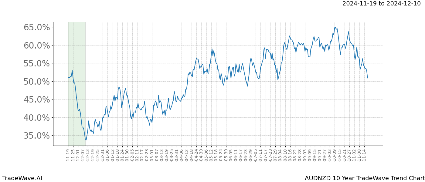 TradeWave Trend Chart AUDNZD shows the average trend of the financial instrument over the past 10 years.  Sharp uptrends and downtrends signal a potential TradeWave opportunity