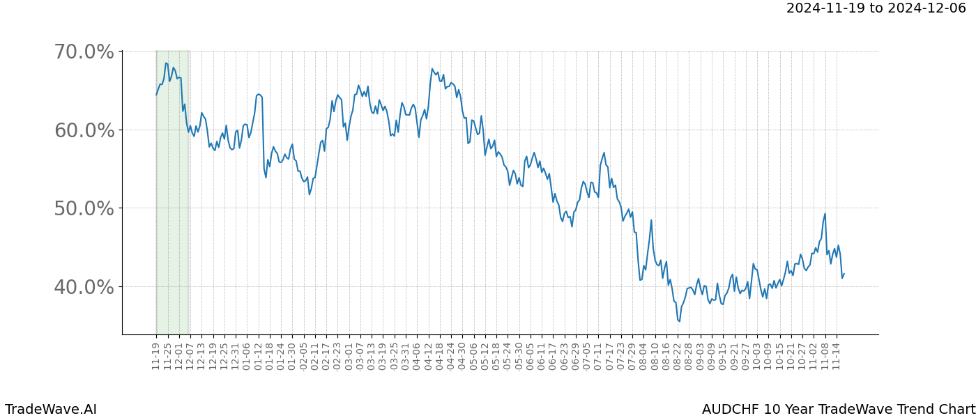 TradeWave Trend Chart AUDCHF shows the average trend of the financial instrument over the past 10 years.  Sharp uptrends and downtrends signal a potential TradeWave opportunity