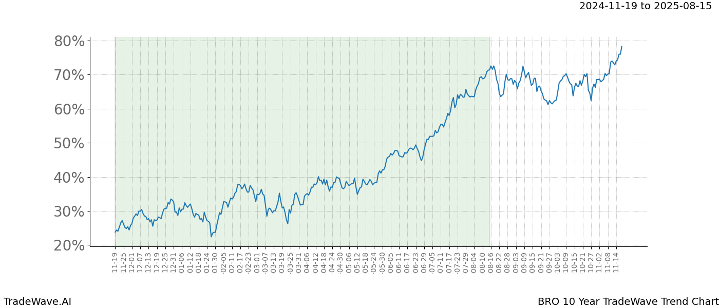 TradeWave Trend Chart BRO shows the average trend of the financial instrument over the past 10 years.  Sharp uptrends and downtrends signal a potential TradeWave opportunity